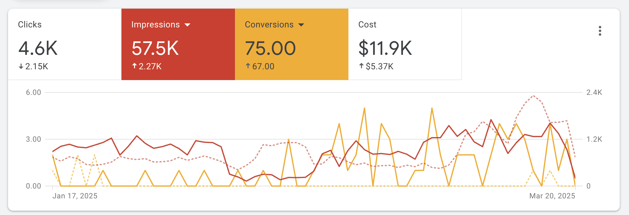 Google Ads Conversion Increase